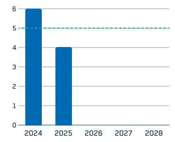 Graphique à barres : projets citoyens soutenus par année, 2024-2028