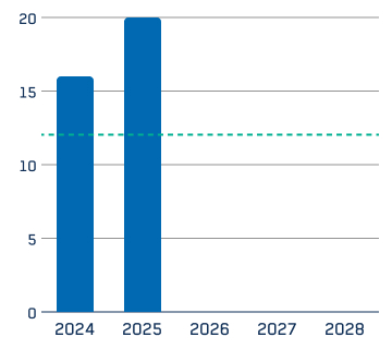 Graphique à barres : initiatives en SST et mieux-être aux employés par année, 2024-2028