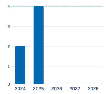 Graphique à barres : opportunités de bénévolat offertes aux employés par année, 2024-2028