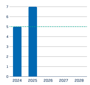 Graphique à barres : projets concrets par année, 2024-2028