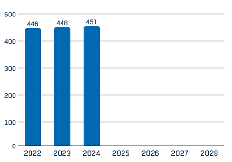 Graphique à barres : Bilan annuel des GES portée 1 et 2